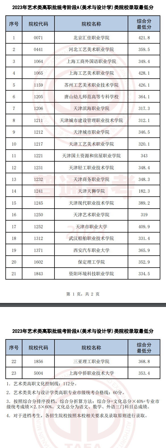 2022-2023年天津美术类录取分数线（艺术类本科批、艺术类专科批）