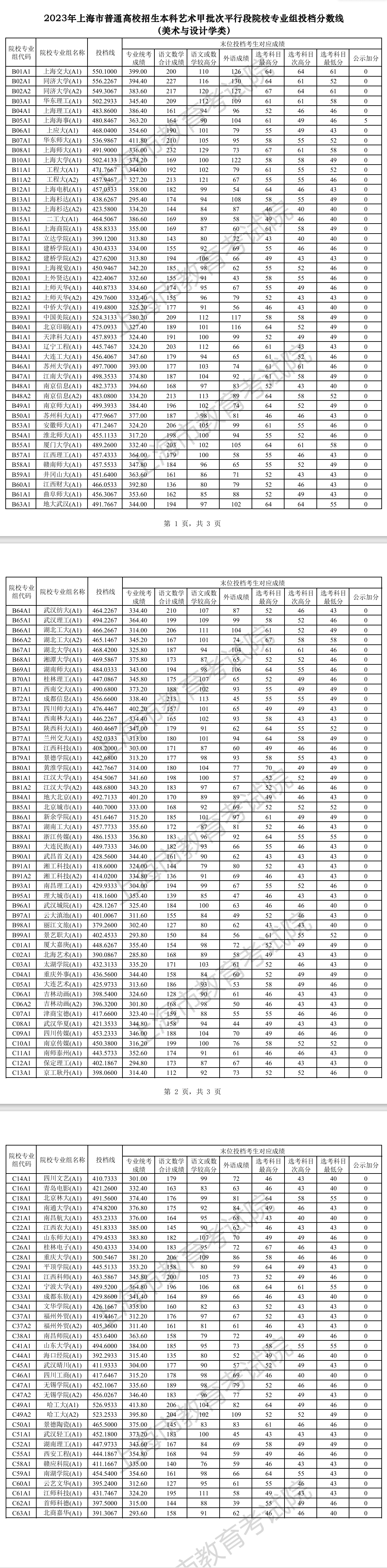 2022-2023年上海美术类投档分数线（艺术类本科批、艺术类专科批）