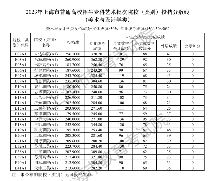 2022-2023年上海美术类投档分数线（艺术类本科批、艺术类专科批）