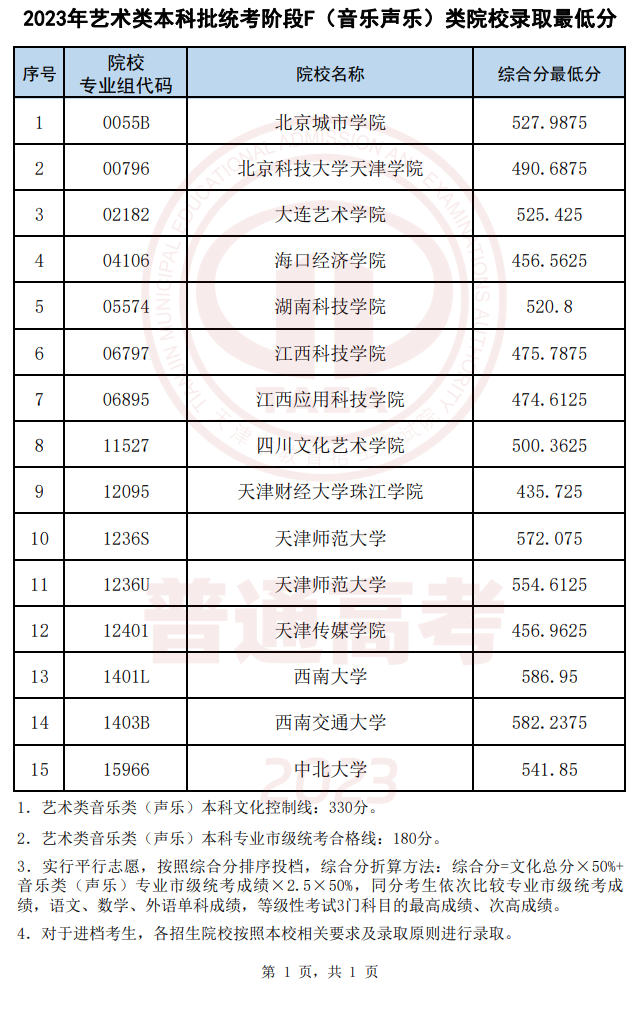 2022-2023年天津音乐类录取分数线（艺术类本科批、艺术类专科批）