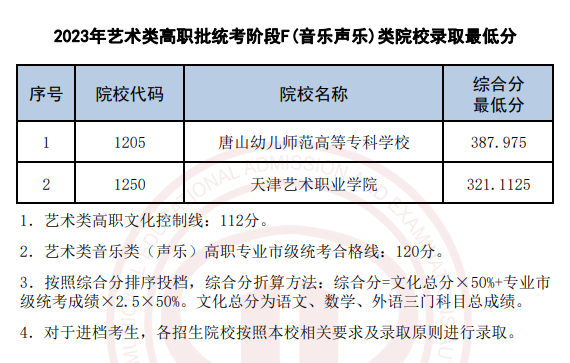 2022-2023年天津音乐类录取分数线（艺术类本科批、艺术类专科批）