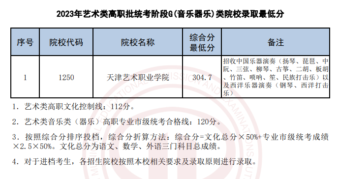 2022-2023年天津音乐类录取分数线（艺术类本科批、艺术类专科批）