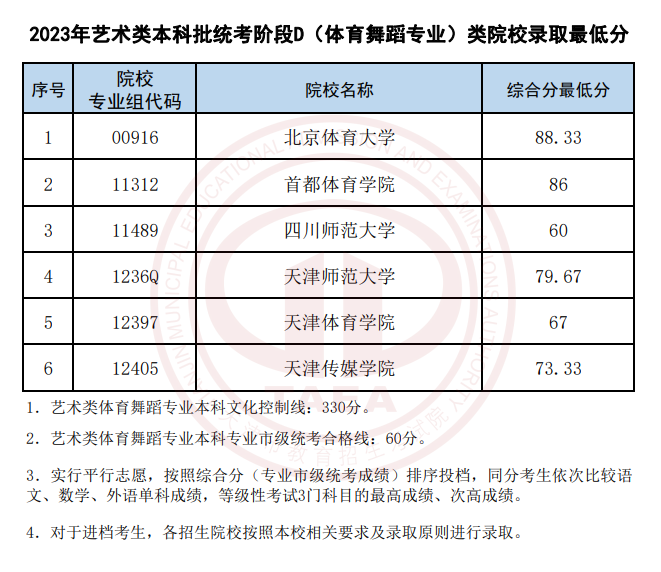 2022-2023年天津舞蹈类录取分数线（艺术类本科批、艺术类专科批）