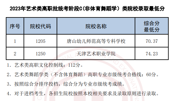 2022-2023年天津舞蹈类录取分数线（艺术类本科批、艺术类专科批）