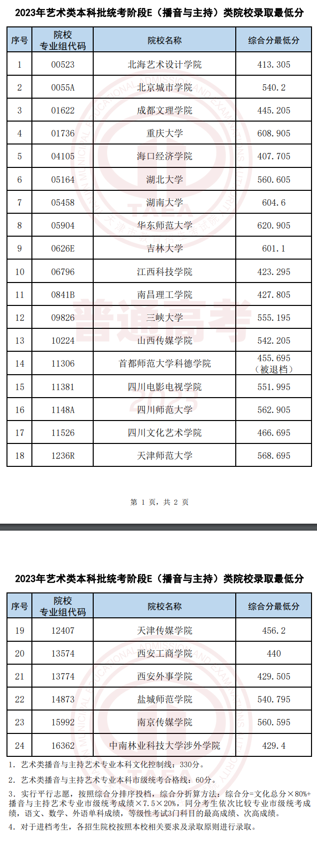 2022-2023年天津播音与主持录取分数线（艺术类本科批、艺术类专科批）