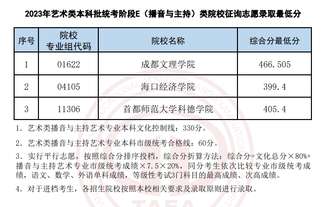 2022-2023年天津播音与主持录取分数线（艺术类本科批、艺术类专科批）