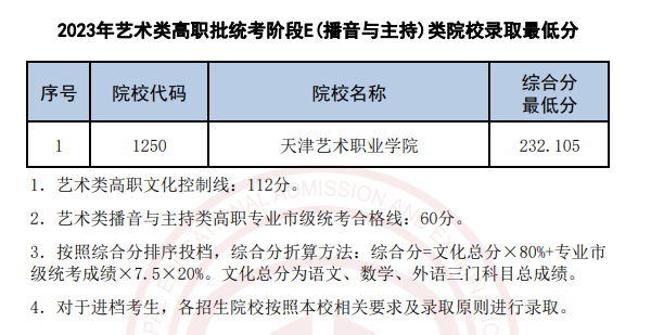 2022-2023年天津播音与主持录取分数线（艺术类本科批、艺术类专科批）