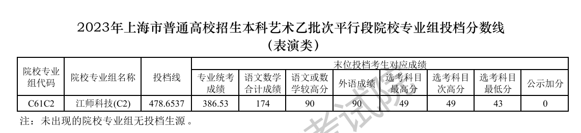 2022-2023年上海表演类投档分数线（艺术类本科批、艺术类专科批）