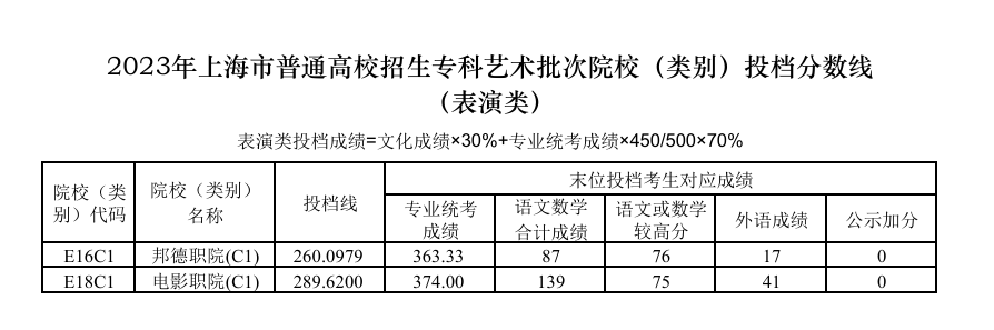 2022-2023年上海表演类投档分数线（艺术类本科批、艺术类专科批）