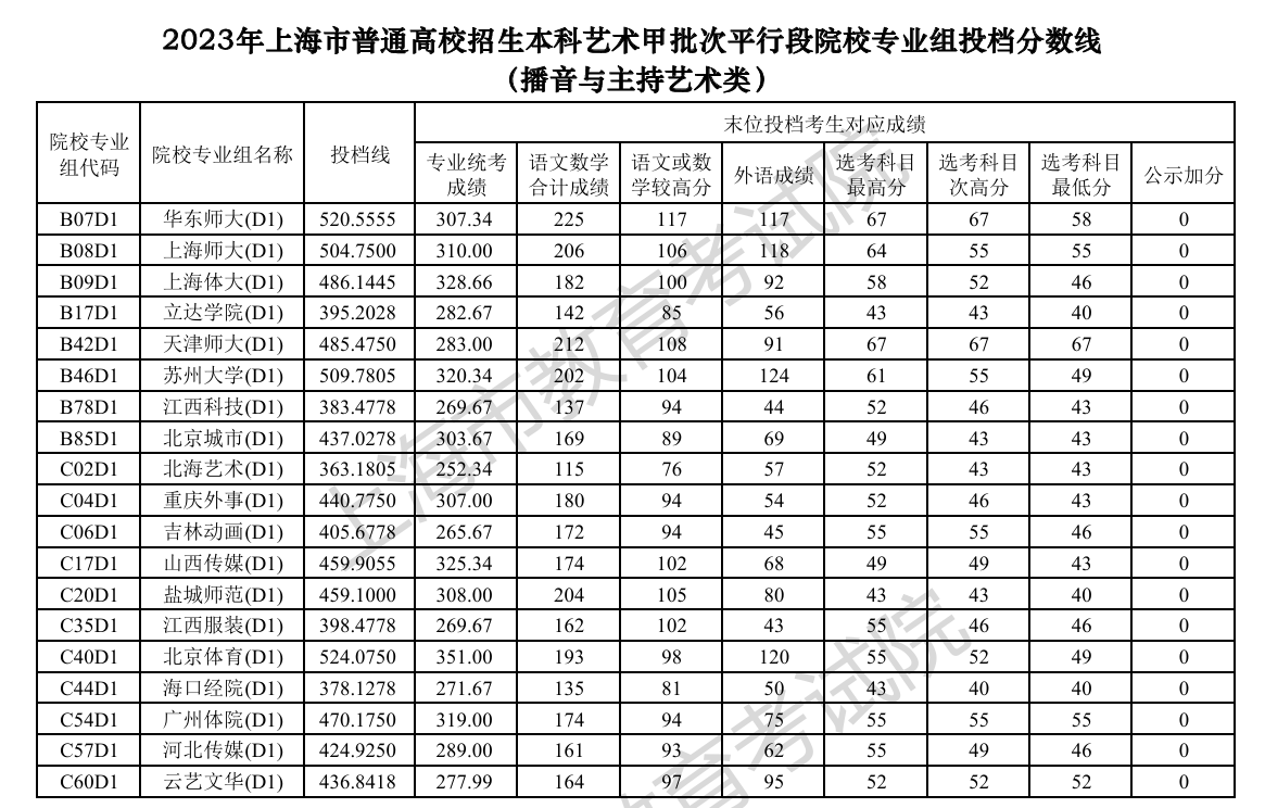 2022-2023年上海播音与主持类投档分数线（艺术类本科批、艺术类专科批）