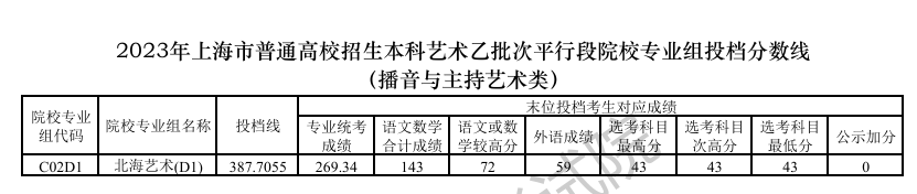 2022-2023年上海播音与主持类投档分数线（艺术类本科批、艺术类专科批）