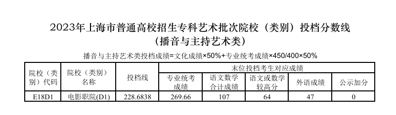 2022-2023年上海播音与主持类投档分数线（艺术类本科批、艺术类专科批）