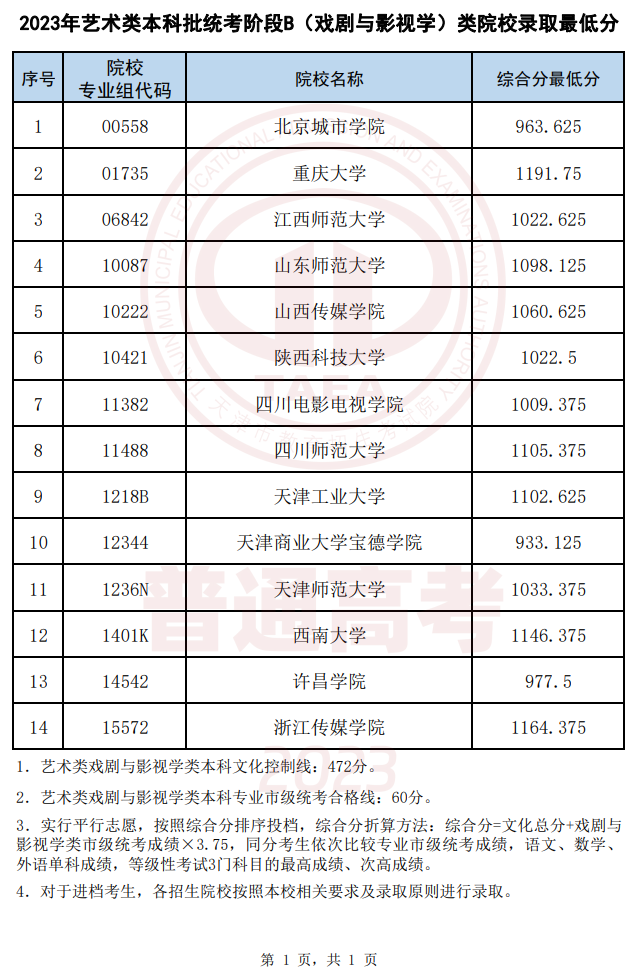 2022-2023年天津戏剧与影视学类录取分数线（艺术类本科批、艺术类专科批）