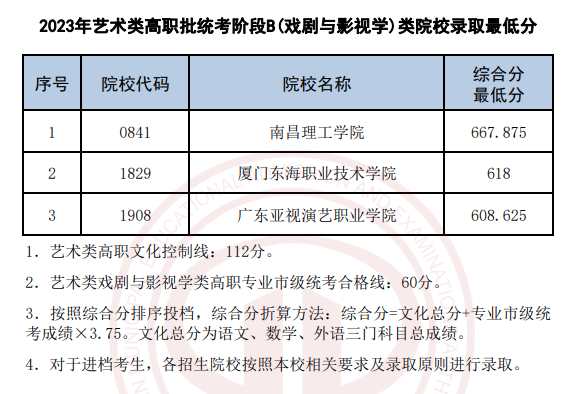 2022-2023年天津戏剧与影视学类录取分数线（艺术类本科批、艺术类专科批）