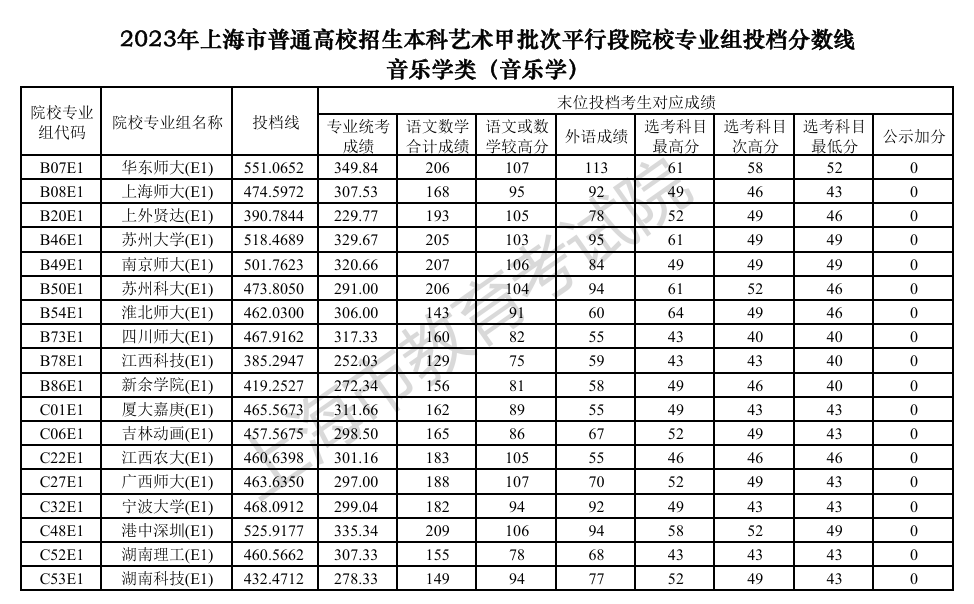 2022-2023年上海音乐类投档分数线（艺术类本科批、艺术类专科批）