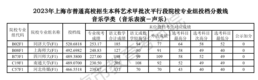 2022-2023年上海音乐类投档分数线（艺术类本科批、艺术类专科批）