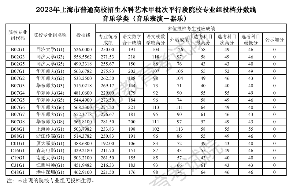 2022-2023年上海音乐类投档分数线（艺术类本科批、艺术类专科批）