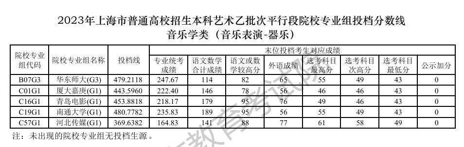 2022-2023年上海音乐类投档分数线（艺术类本科批、艺术类专科批）