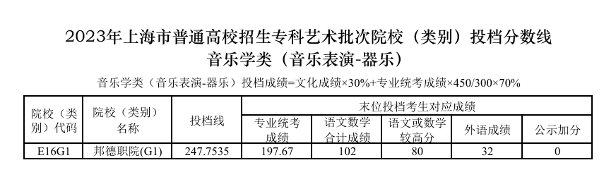 2022-2023年上海音乐类投档分数线（艺术类本科批、艺术类专科批）