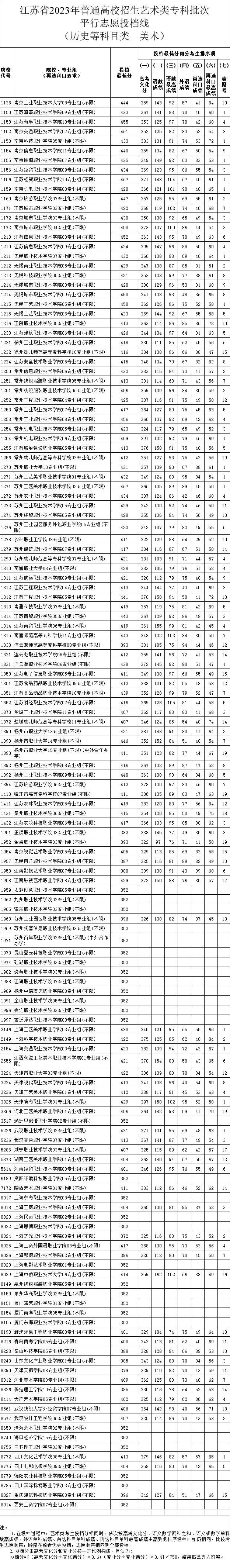 2022-2023年江苏美术类投档分数线（艺术类本科提前批、艺术类专科批）