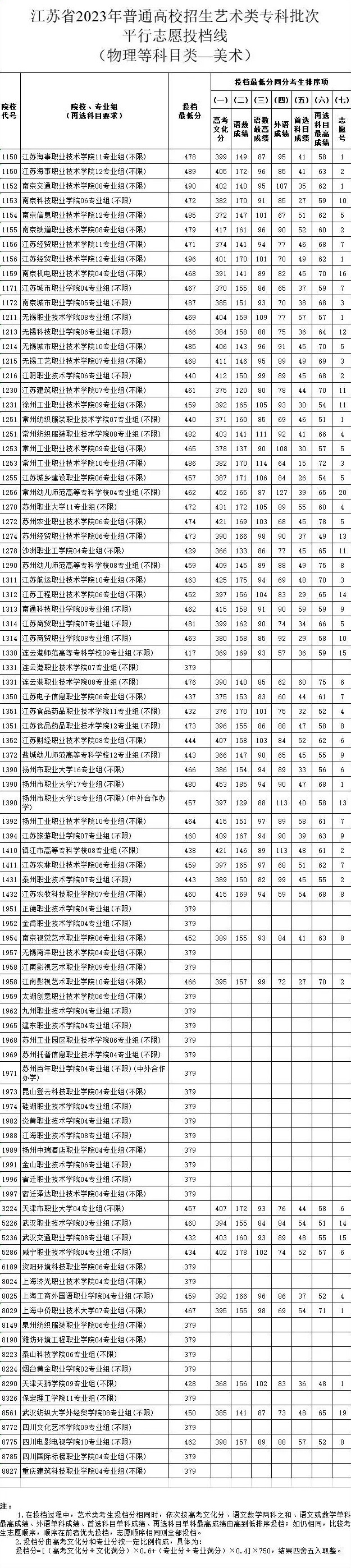 2022-2023年江苏美术类投档分数线（艺术类本科提前批、艺术类专科批）