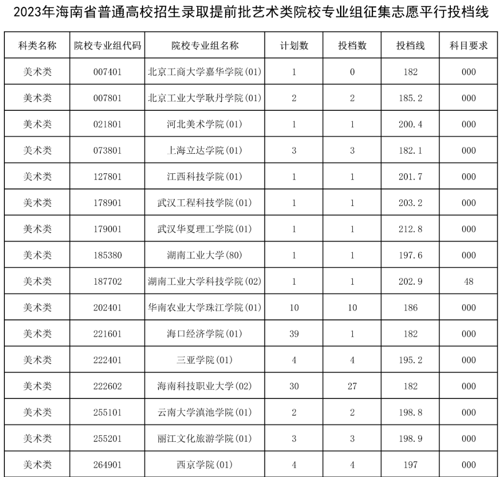 2022-2023年海南美术类投档分数线（本科提前批、专科提前批）