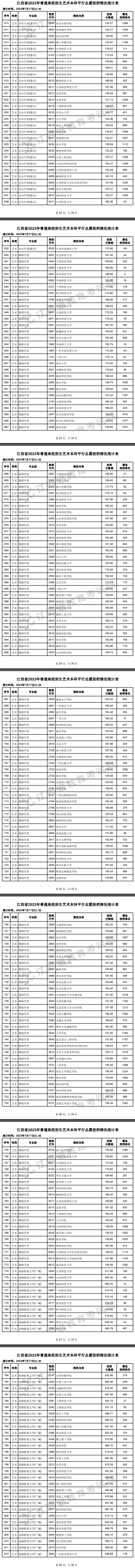 2023年江西艺术类投档分数线（本科-美术与设计学类、音乐学类、舞蹈学类...）