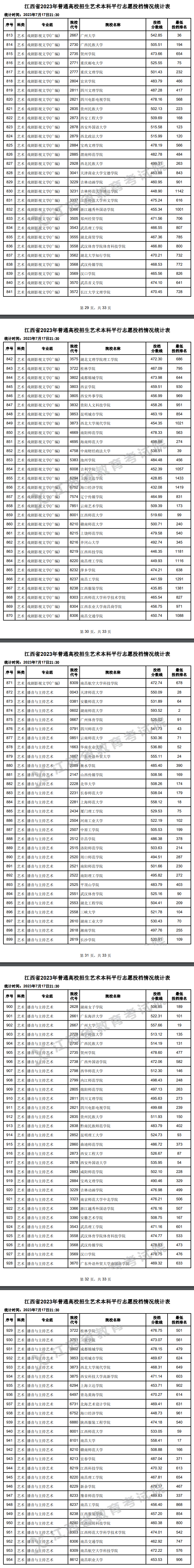 2023年江西艺术类投档分数线（本科-美术与设计学类、音乐学类、舞蹈学类...）