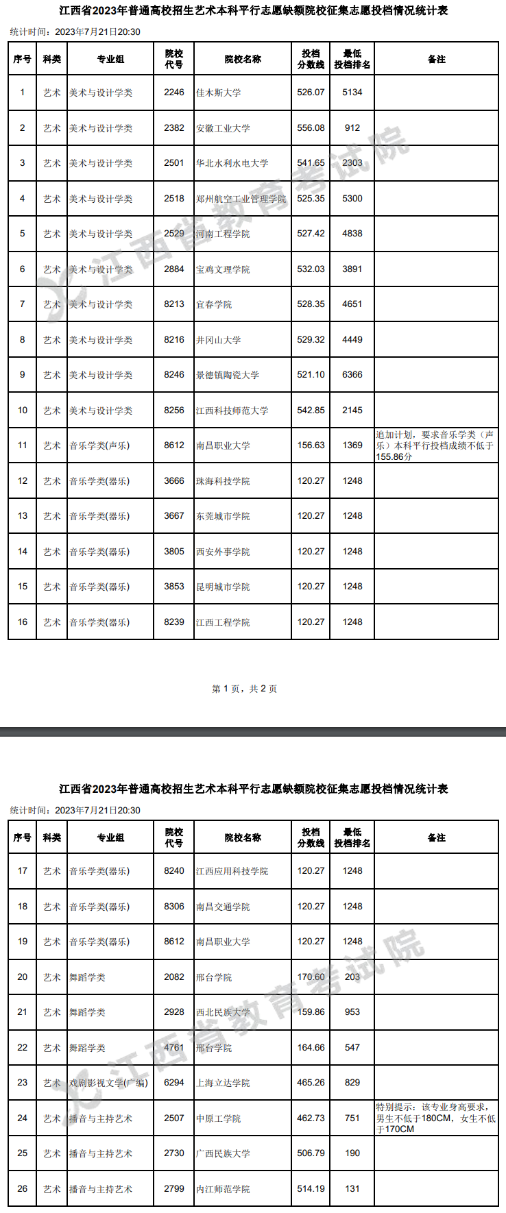 2023年江西艺术类投档分数线（本科-美术与设计学类、音乐学类、舞蹈学类...）