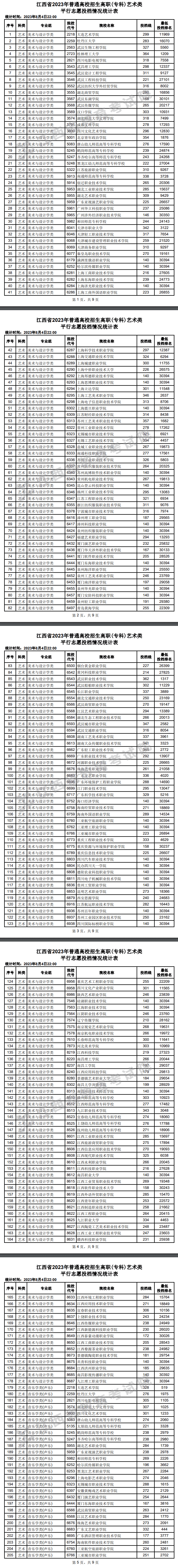 2023年江西艺术类投档分数线（专科-美术与设计学类、音乐学类、舞蹈学...）