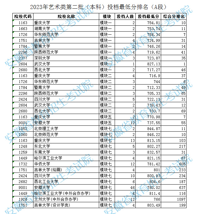 2023年安徽艺术类投档分数线（艺术类第二批本科A段、B段）