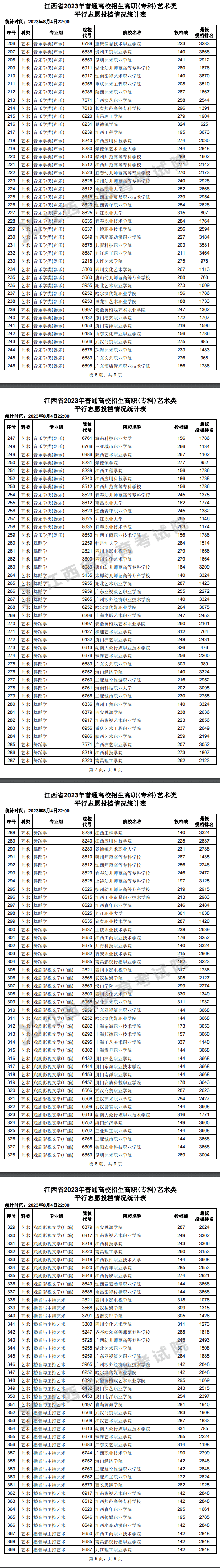 2023年江西艺术类投档分数线（专科-美术与设计学类、音乐学类、舞蹈学...）