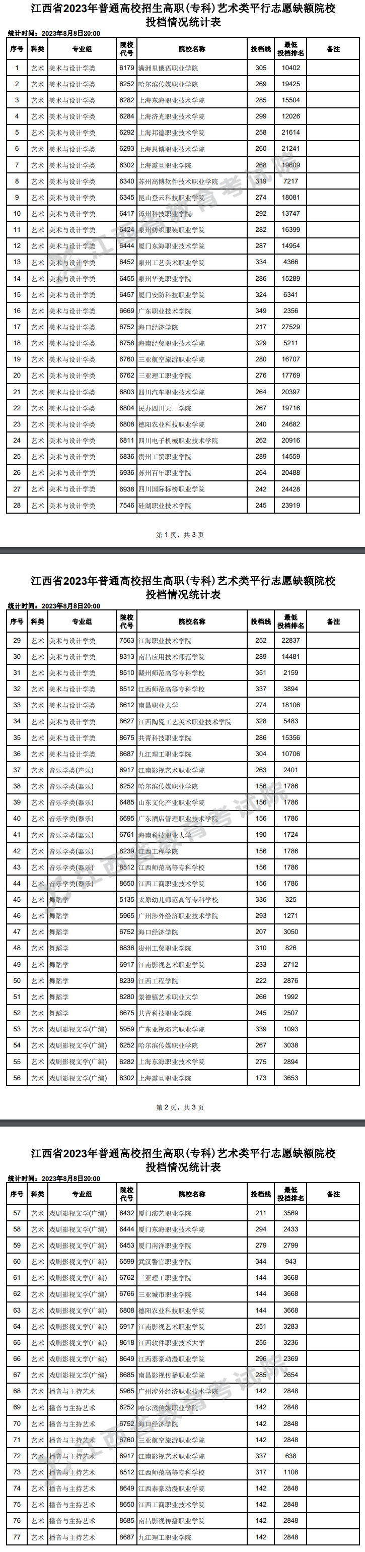 2023年江西艺术类投档分数线（专科-美术与设计学类、音乐学类、舞蹈学...）