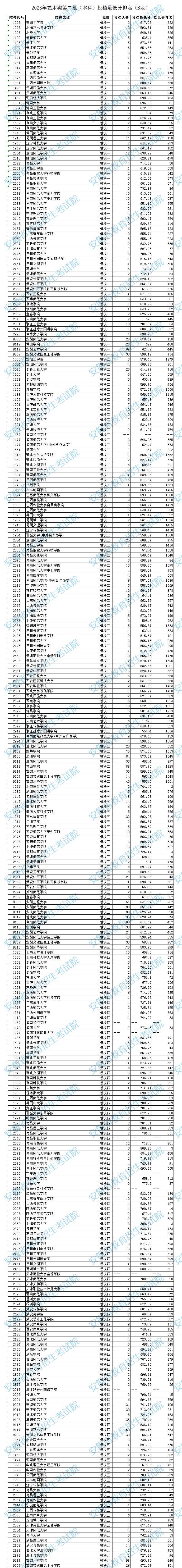 2023年安徽艺术类投档分数线（艺术类第二批本科A段、B段）