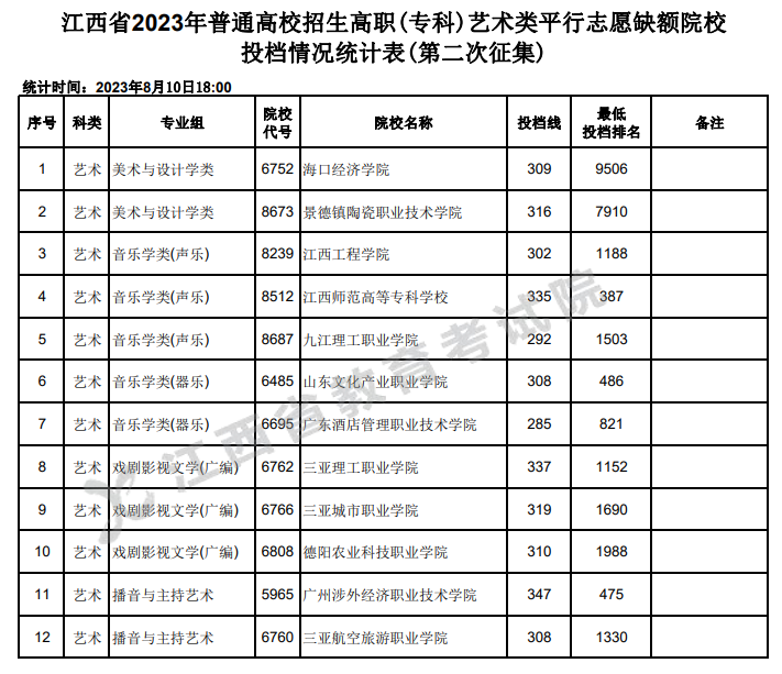 2023年江西艺术类投档分数线（专科-美术与设计学类、音乐学类、舞蹈学...）