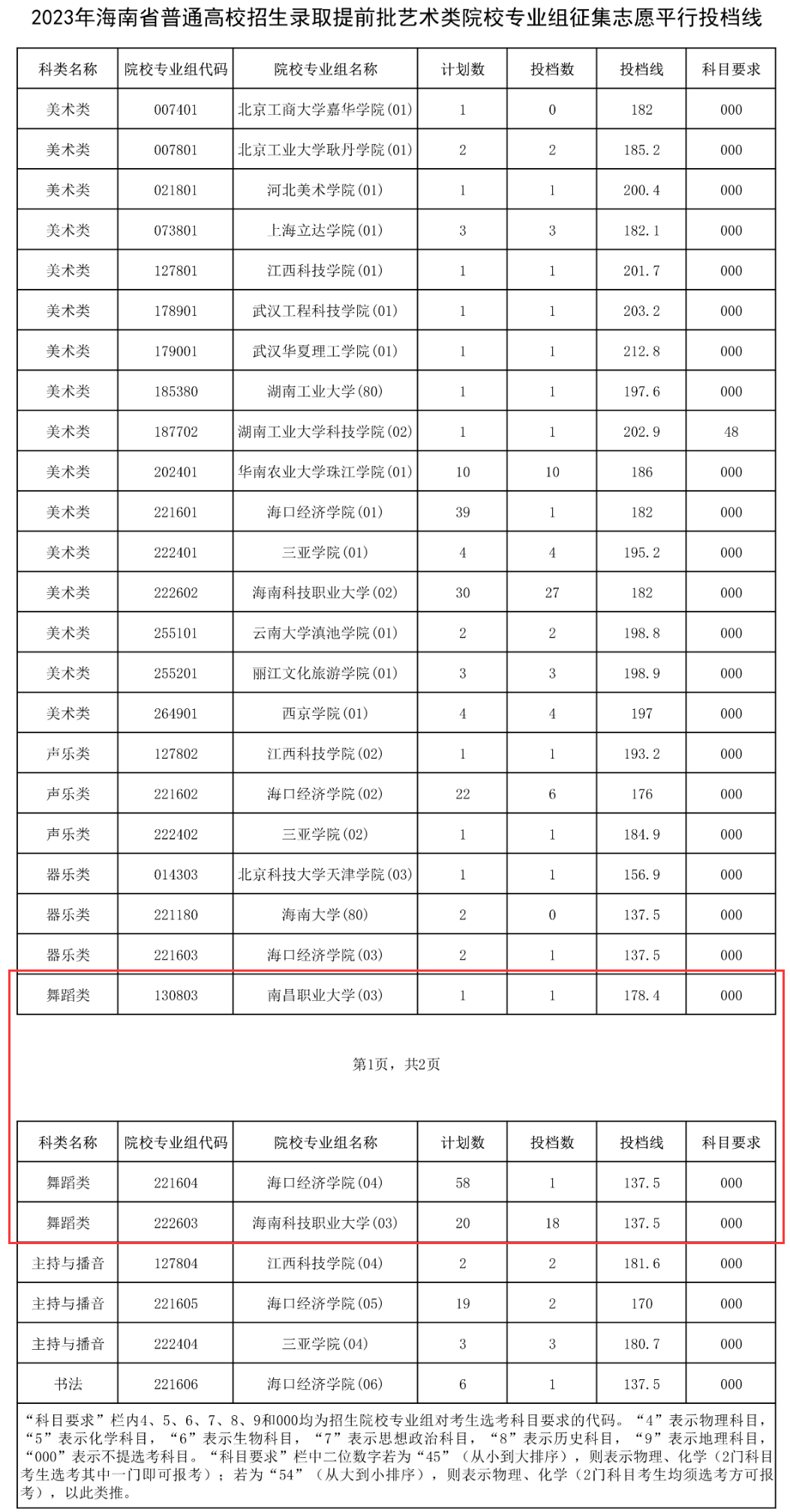 2022-2023年海南舞蹈类投档分数线（本科提前批、专科提前批）