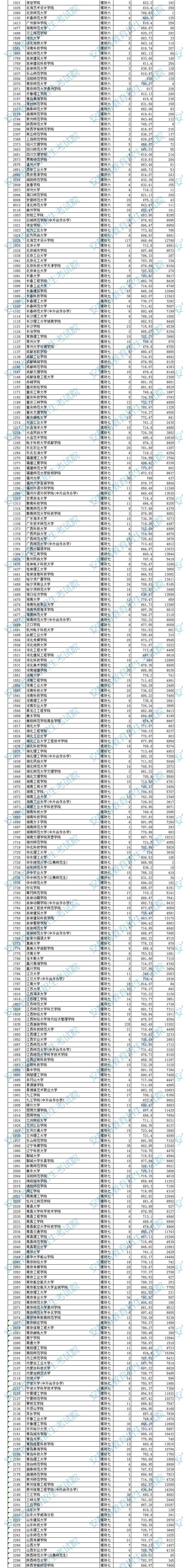 2023年安徽艺术类投档分数线（艺术类第二批本科A段、B段）