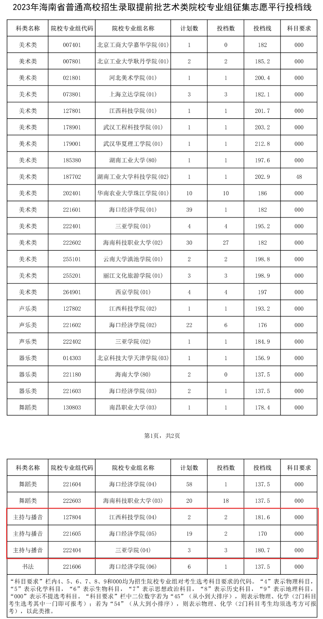 2022-2023年海南播音与主持类投档分数线（本科提前批、专科提前批）