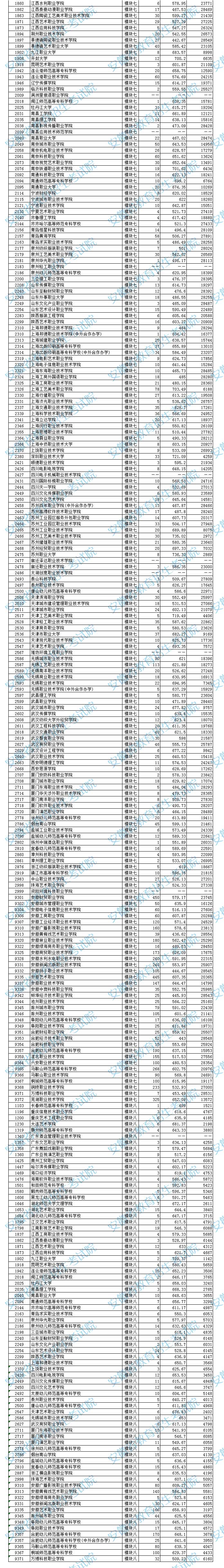 2023年安徽艺术类投档分数线（艺术类第四批专科）