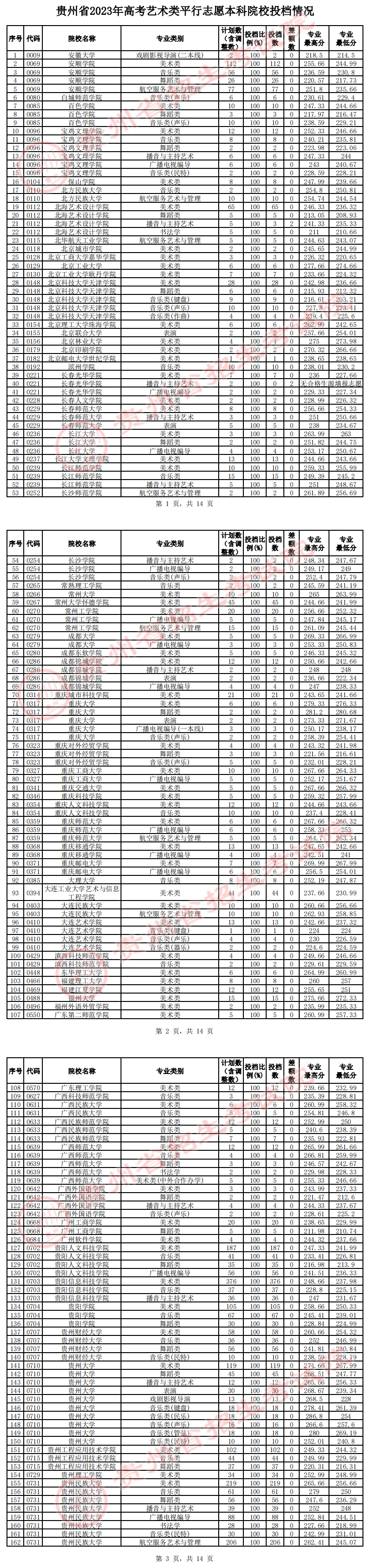 2023年贵州艺术类投档分数线（艺术本科批-美术类、音乐类、舞蹈类...）