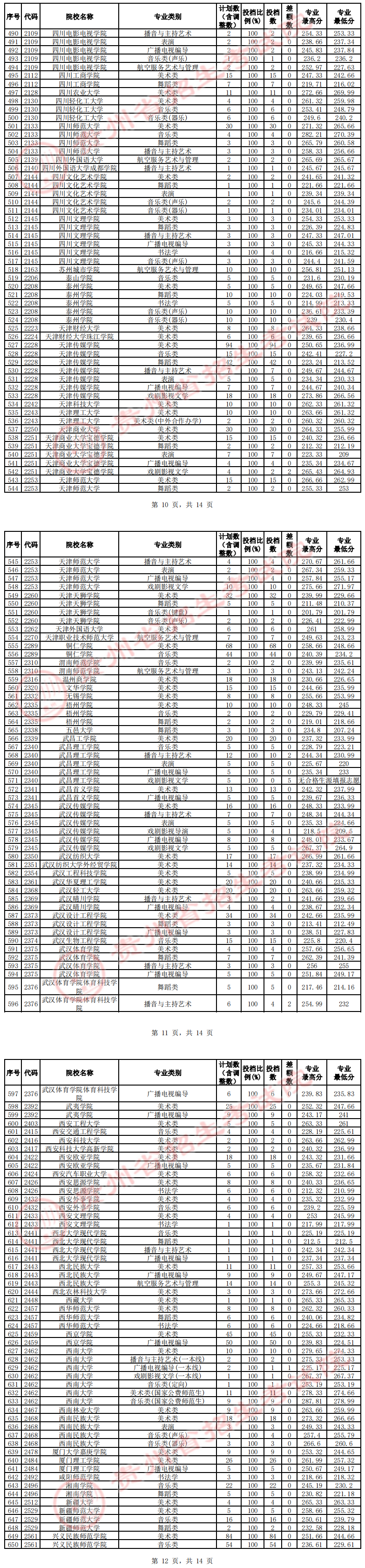 2023年贵州艺术类投档分数线（艺术本科批-美术类、音乐类、舞蹈类...）