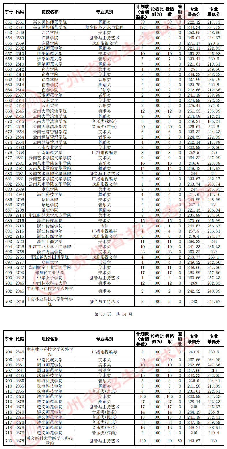 2023年贵州艺术类投档分数线（艺术本科批-美术类、音乐类、舞蹈类...）