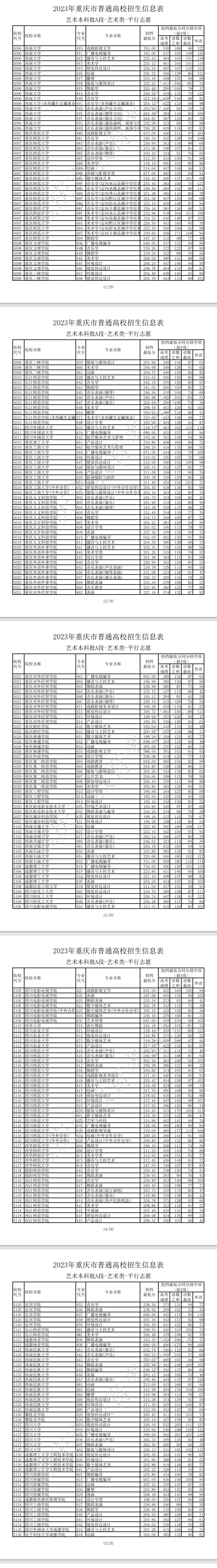 2023年重庆艺术类投档分数线（艺术本科批A段）