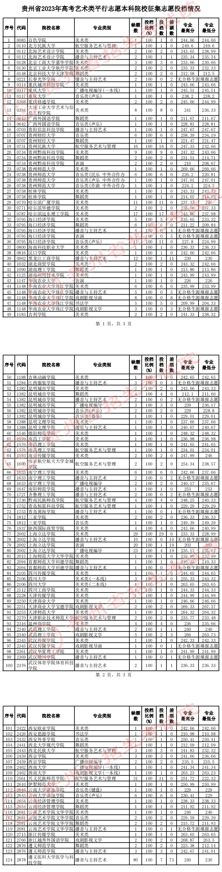 2023年贵州艺术类投档分数线（艺术本科批-美术类、音乐类、舞蹈类...）