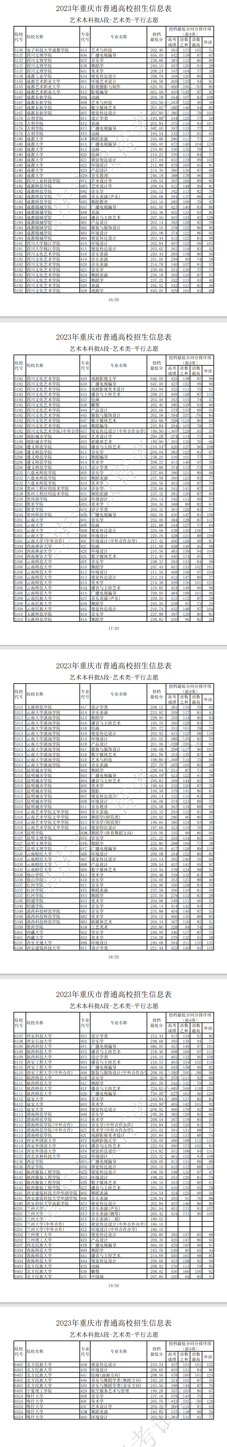 2023年重庆艺术类投档分数线（艺术本科批A段）