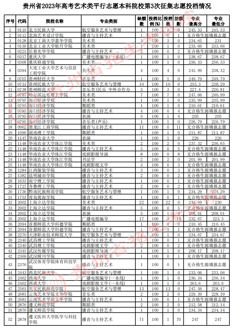 2023年贵州艺术类投档分数线（艺术本科批-美术类、音乐类、舞蹈类...）