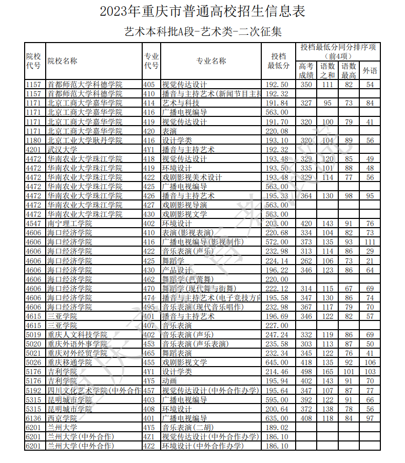 2023年重庆艺术类投档分数线（艺术本科批A段）