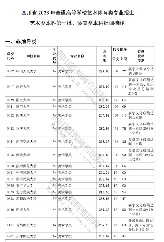 2022-2023年四川美术类投档分数线（艺术本科一批、艺术专科批）