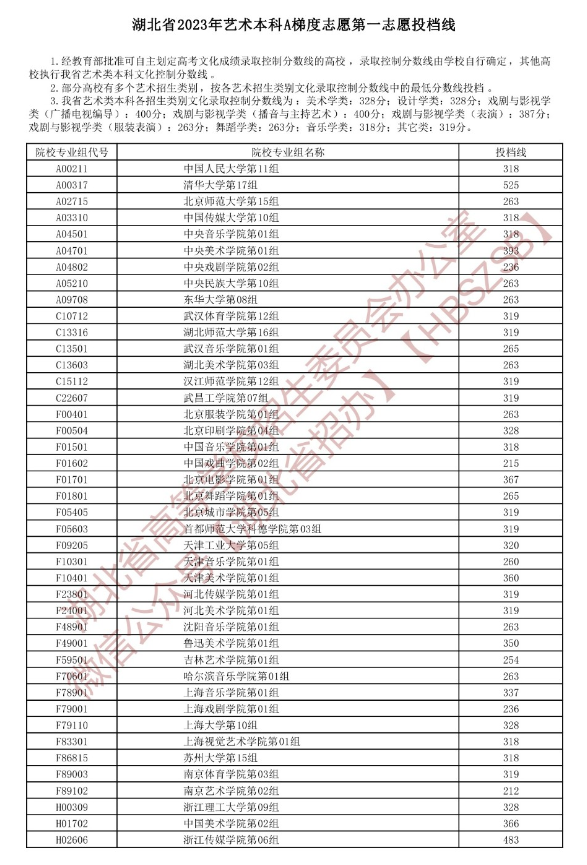 2023年湖北艺术类投档分数线（艺术本科批-美术学类、设计学类、戏剧与影视学类...）