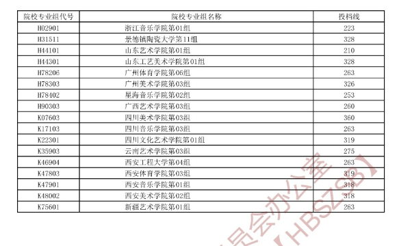 2023年湖北艺术类投档分数线（艺术本科批-美术学类、设计学类、戏剧与影视学类...）